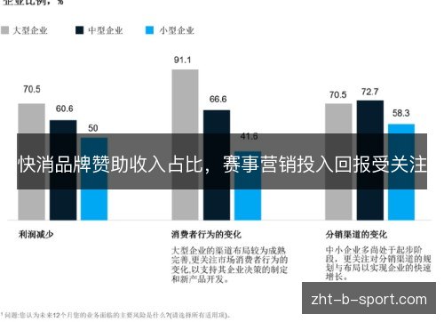 快消品牌赞助收入占比，赛事营销投入回报受关注